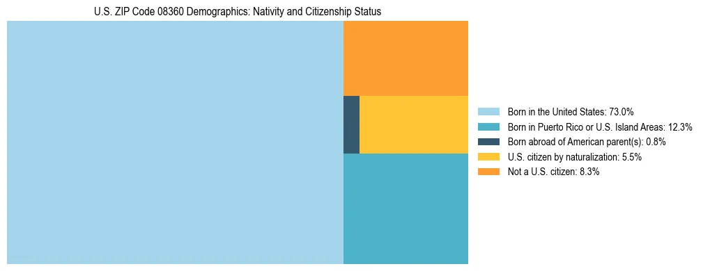 Treemap showing the population distribution by nativity and citizenship status in US ZIP Code 08360 based on U.S. Census data.
