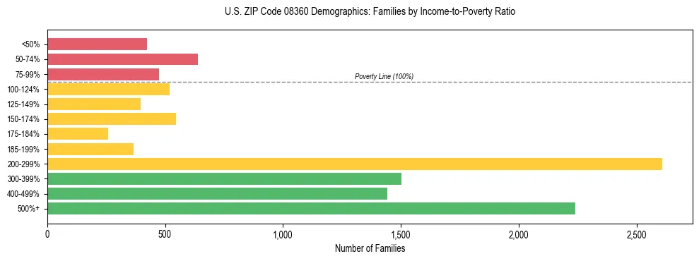 Horizontal bar chart showing family distribution by income-to-poverty ratio in US ZIP Code 08360, based on 2023 ACS data.