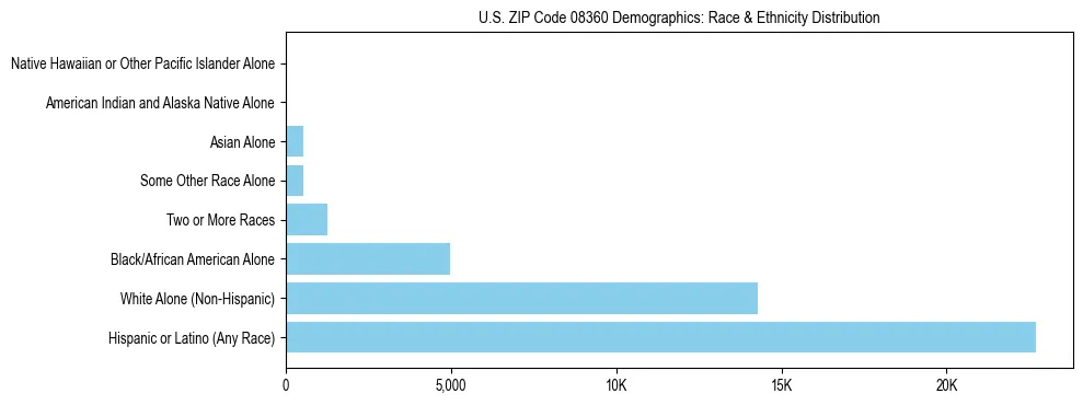 Race and Ethnicity Distribution Chart for US ZIP Code 08360