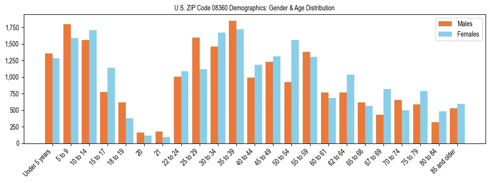 Bar chart showing the population distribution of US ZIP Code 08360 by age group and gender, based on 2023 ACS data.