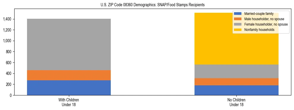 Stacked bar chart showing SNAP/Food Stamps recipient household composition by presence of children under 18 in US ZIP Code 08360, based on 2023 ACS data.