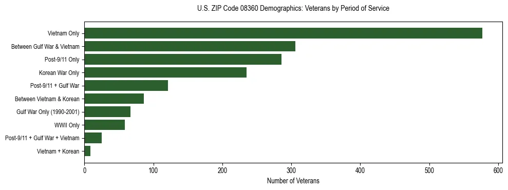 Horizontal bar chart showing veteran distribution by period of military service in US ZIP Code 08360, based on 2023 ACS data.