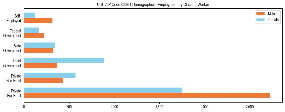 Horizontal bar chart showing employment distribution by class of worker and gender in US ZIP Code 08361, based on 2023 ACS data.