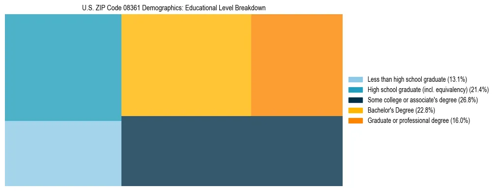 Treemap chart illustrating the educational attainment breakdown for population 25 years and over in US ZIP Code 08361.