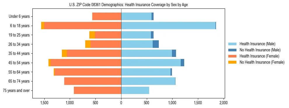 Pyramid chart showing health insurance coverage by age and sex in US ZIP Code 08361.
