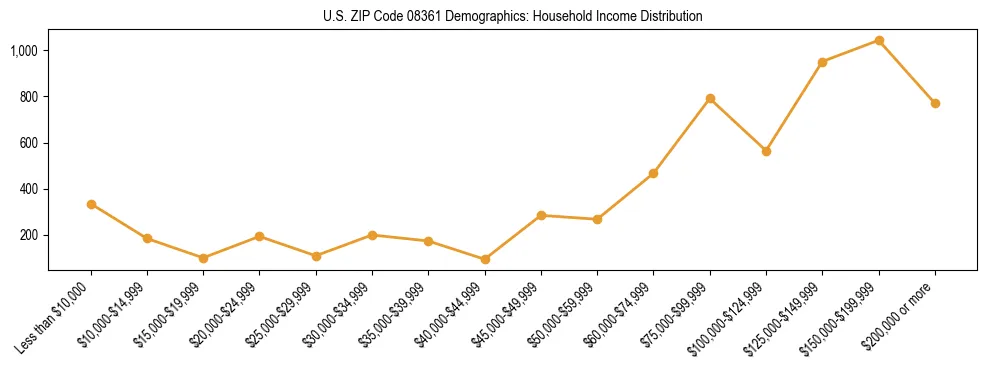 Horizontal bar chart showing household income distribution in US ZIP Code 08361.