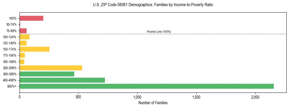Horizontal bar chart showing family distribution by income-to-poverty ratio in US ZIP Code 08361, based on 2023 ACS data.