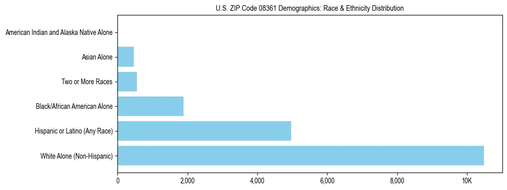 Race and Ethnicity Distribution Chart for US ZIP Code 08361