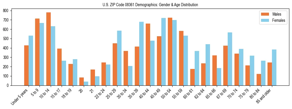 Bar chart showing the population distribution of US ZIP Code 08361 by age group and gender, based on 2023 ACS data.