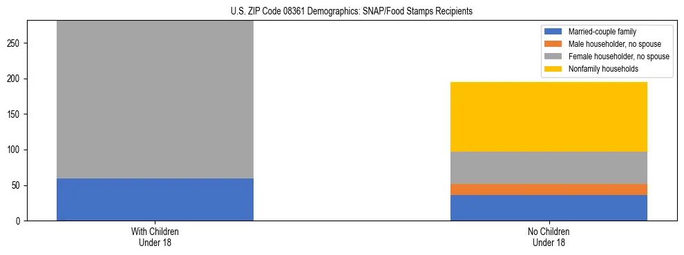 Stacked bar chart showing SNAP/Food Stamps recipient household composition by presence of children under 18 in US ZIP Code 08361, based on 2023 ACS data.