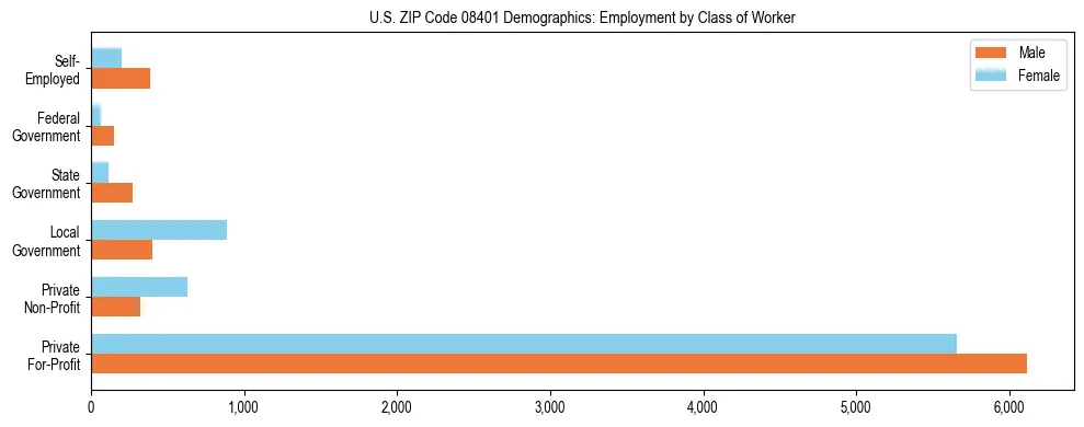 Horizontal bar chart showing employment distribution by class of worker and gender in US ZIP Code 08401, based on 2023 ACS data.