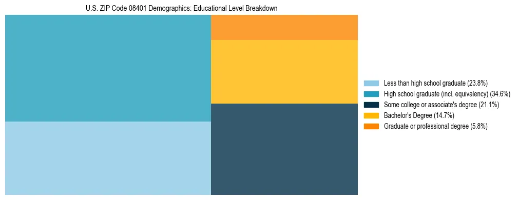 Treemap chart illustrating the educational attainment breakdown for population 25 years and over in US ZIP Code 08401.