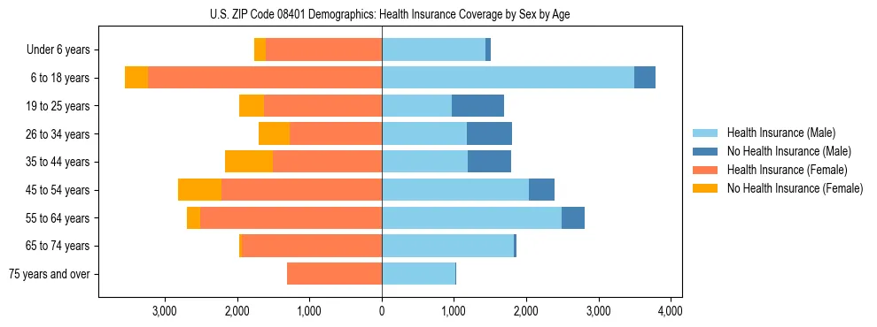 Pyramid chart showing health insurance coverage by age and sex in US ZIP Code 08401.