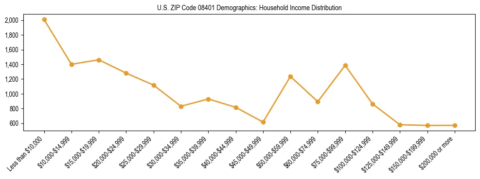 Horizontal bar chart showing household income distribution in US ZIP Code 08401.