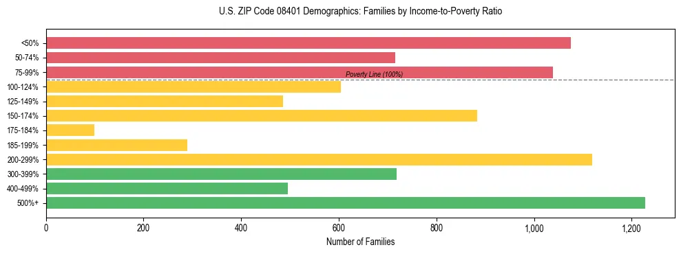 Horizontal bar chart showing family distribution by income-to-poverty ratio in US ZIP Code 08401, based on 2023 ACS data.