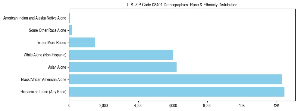 Race and Ethnicity Distribution Chart for US ZIP Code 08401