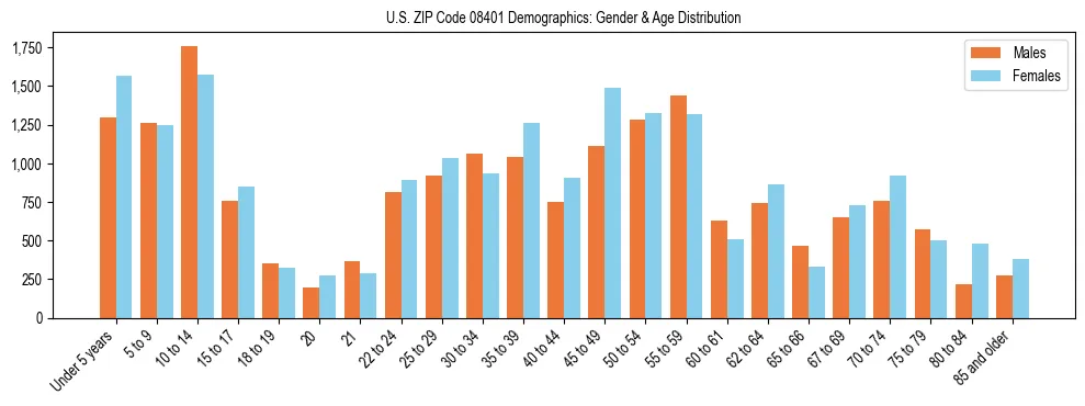 Bar chart showing the population distribution of US ZIP Code 08401 by age group and gender, based on 2023 ACS data.
