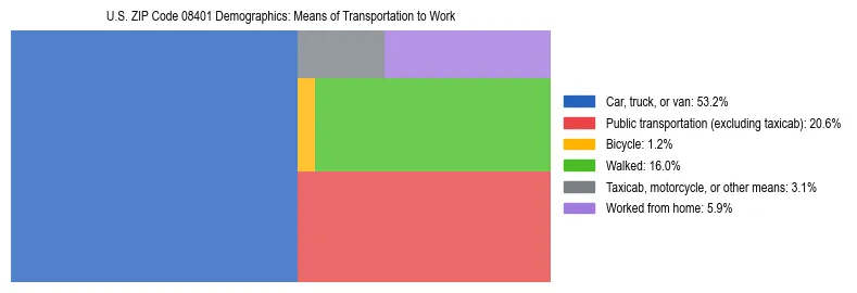Treemap showing means of transportation to work distribution in US ZIP Code 08401.