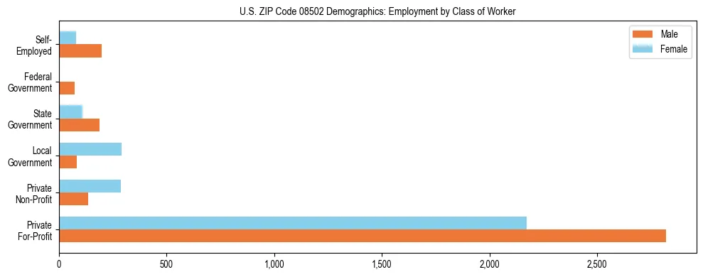 Horizontal bar chart showing employment distribution by class of worker and gender in US ZIP Code 08502, based on 2023 ACS data.