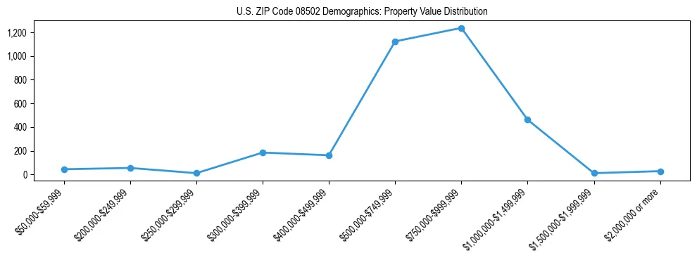 Line chart showing the distribution of property values for owner-occupied housing units in US ZIP Code 08502.