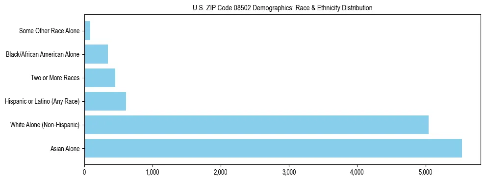 Race and Ethnicity Distribution Chart for US ZIP Code 08502