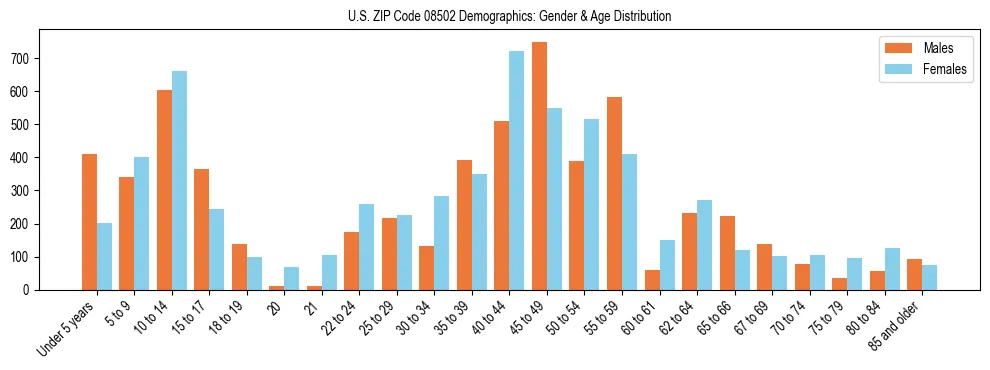 Bar chart showing the population distribution of US ZIP Code 08502 by age group and gender, based on 2023 ACS data.