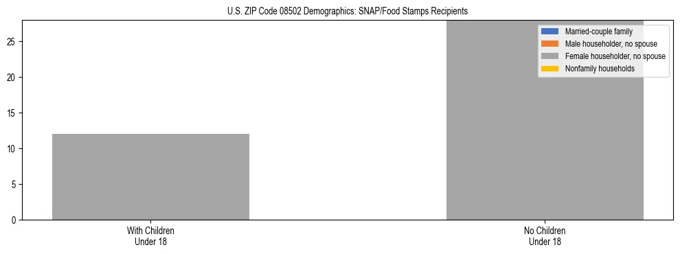 Stacked bar chart showing SNAP/Food Stamps recipient household composition by presence of children under 18 in US ZIP Code 08502, based on 2023 ACS data.