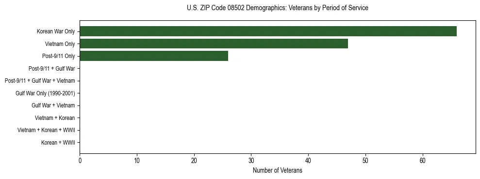 Horizontal bar chart showing veteran distribution by period of military service in US ZIP Code 08502, based on 2023 ACS data.
