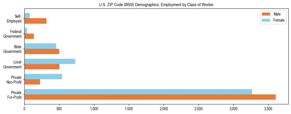 Horizontal bar chart showing employment distribution by class of worker and gender in US ZIP Code 08505, based on 2023 ACS data.