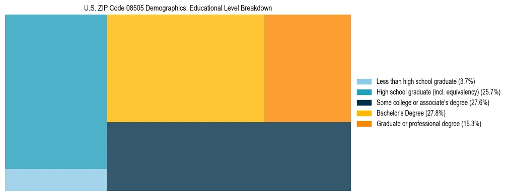 Treemap chart illustrating the educational attainment breakdown for population 25 years and over in US ZIP Code 08505.