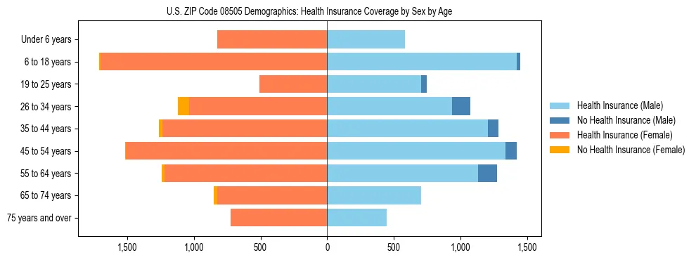Pyramid chart showing health insurance coverage by age and sex in US ZIP Code 08505.