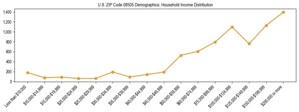 Horizontal bar chart showing household income distribution in US ZIP Code 08505.