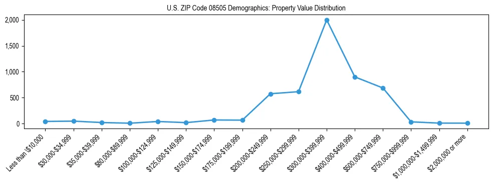 Line chart showing the distribution of property values for owner-occupied housing units in US ZIP Code 08505.