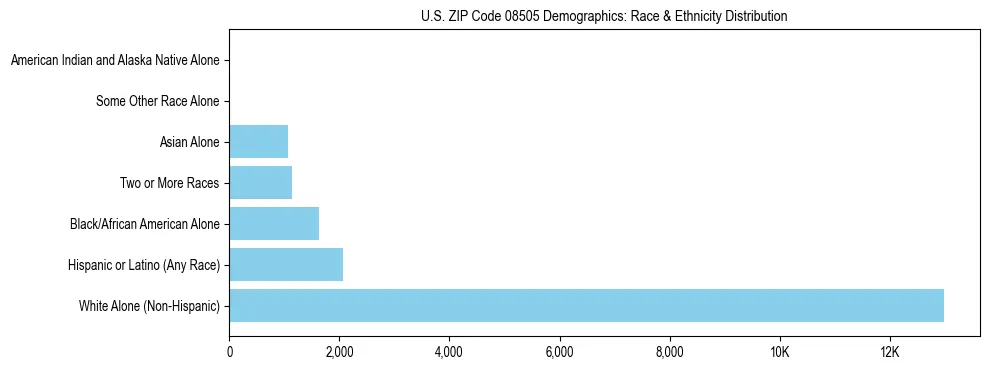 Race and Ethnicity Distribution Chart for US ZIP Code 08505
