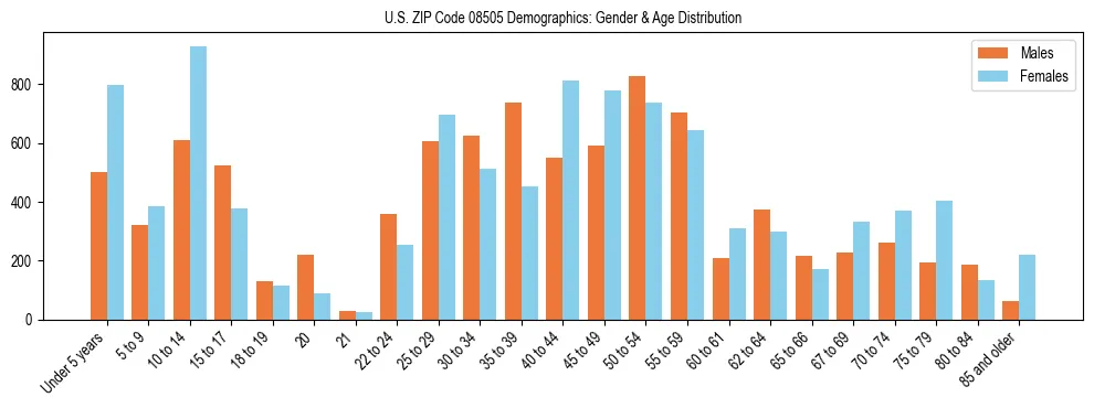 Bar chart showing the population distribution of US ZIP Code 08505 by age group and gender, based on 2023 ACS data.
