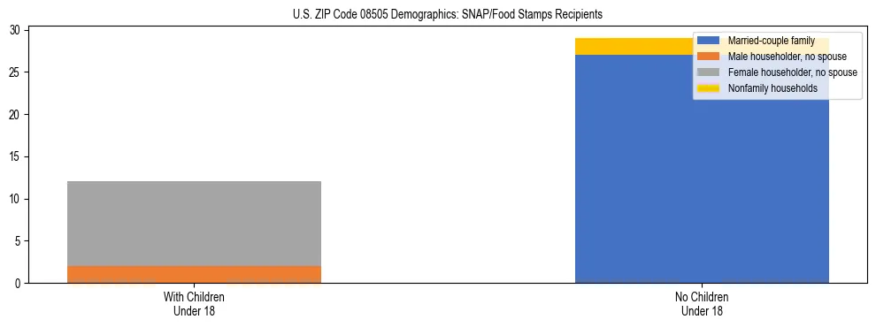 Stacked bar chart showing SNAP/Food Stamps recipient household composition by presence of children under 18 in US ZIP Code 08505, based on 2023 ACS data.