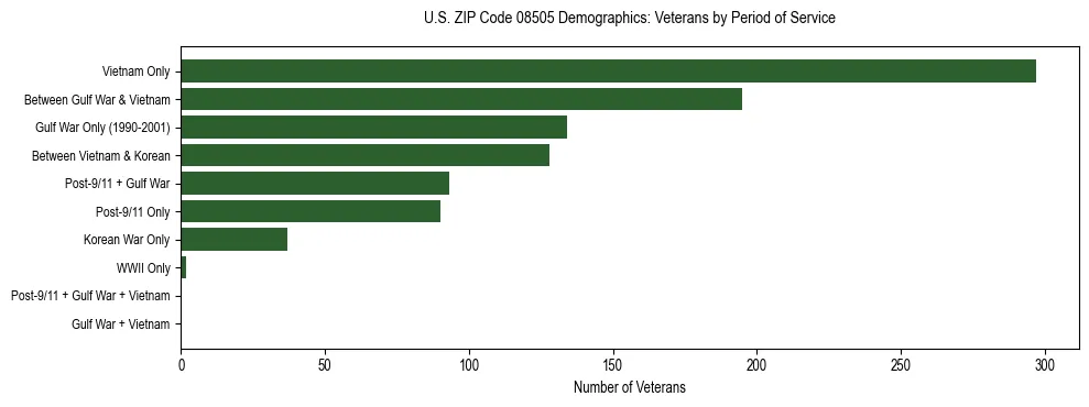 Horizontal bar chart showing veteran distribution by period of military service in US ZIP Code 08505, based on 2023 ACS data.