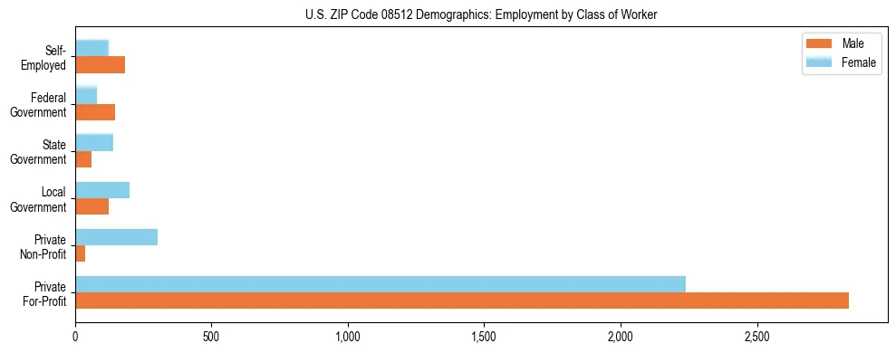 Horizontal bar chart showing employment distribution by class of worker and gender in US ZIP Code 08512, based on 2023 ACS data.