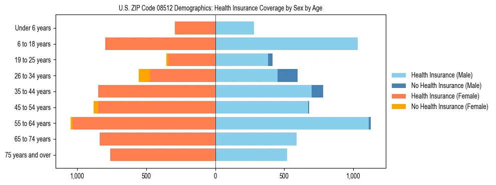 Pyramid chart showing health insurance coverage by age and sex in US ZIP Code 08512.