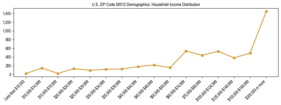 Horizontal bar chart showing household income distribution in US ZIP Code 08512.