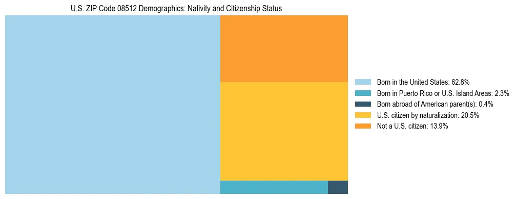 Treemap showing the population distribution by nativity and citizenship status in US ZIP Code 08512 based on U.S. Census data.