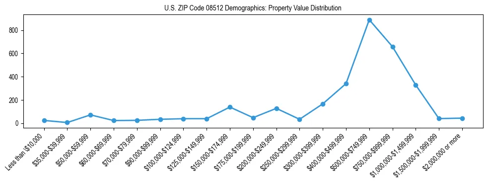 Line chart showing the distribution of property values for owner-occupied housing units in US ZIP Code 08512.