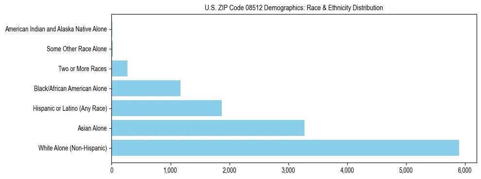 Race and Ethnicity Distribution Chart for US ZIP Code 08512