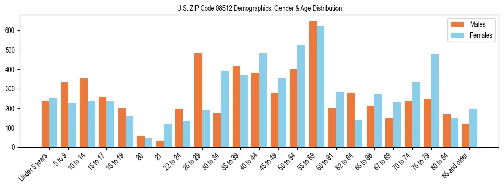 Bar chart showing the population distribution of US ZIP Code 08512 by age group and gender, based on 2023 ACS data.