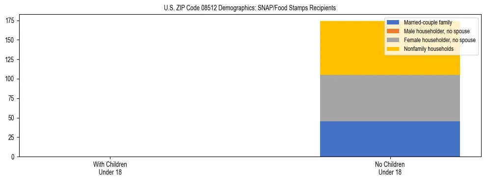 Stacked bar chart showing SNAP/Food Stamps recipient household composition by presence of children under 18 in US ZIP Code 08512, based on 2023 ACS data.