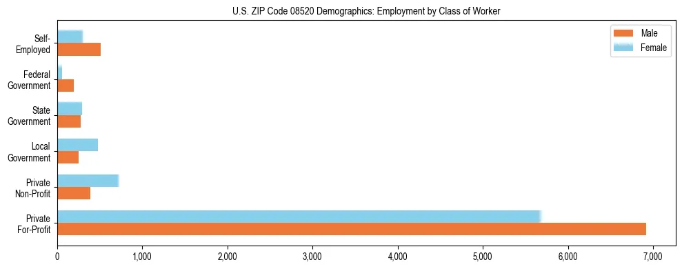 Horizontal bar chart showing employment distribution by class of worker and gender in US ZIP Code 08520, based on 2023 ACS data.