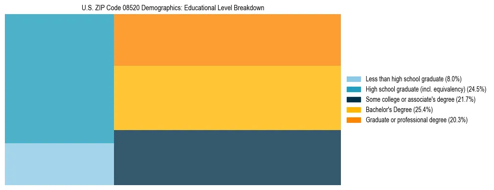 Treemap chart illustrating the educational attainment breakdown for population 25 years and over in US ZIP Code 08520.
