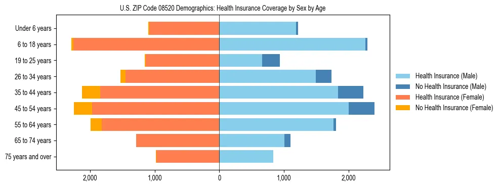 Pyramid chart showing health insurance coverage by age and sex in US ZIP Code 08520.