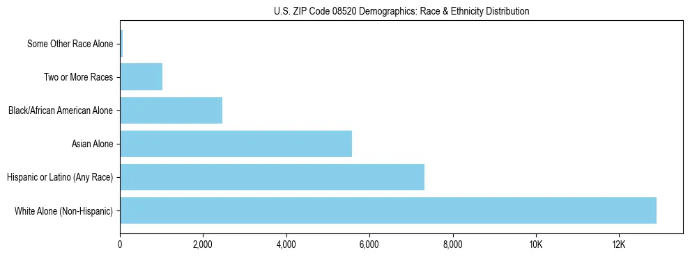 Race and Ethnicity Distribution Chart for US ZIP Code 08520