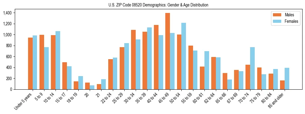Bar chart showing the population distribution of US ZIP Code 08520 by age group and gender, based on 2023 ACS data.